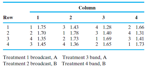 An experiment compared two different fertilizer placements (broadcast, band) and two different rates...