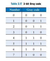 Gray codes have a useful property in that consecutive numbers differ in only a single bit position....