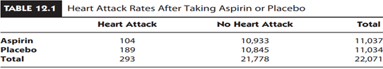 Aspirin and Heart Attacks In Case Study 1.2, we discussed an experiment in which there were two...-1