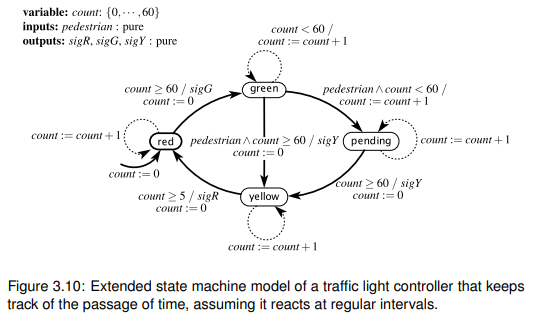 Recall the traffic light controller of Figure 3.10. Consider connecting the outputs of this...-1