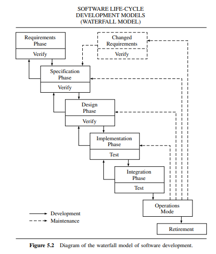 Would (or did) the development follow the approach of Figs. 5.2, 5.3, or 5.4? Explain. Figs. 5.2...-1