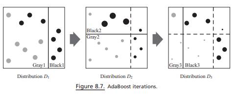 In Figure 8 .7 , draw a picture of the next distribution D4 .