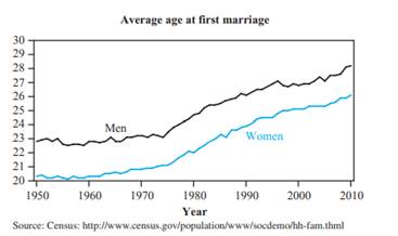 The following data from http://www.bsos.umd.edu/socy/vanneman/socy441/trends/marrage .html show...