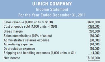 The following income statement was drawn from the records of Ulrich Company, a merchandising firm:...