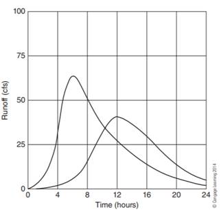 Using the principle of superposition, sketch the hydrograph resulting from the summation of the two...-2