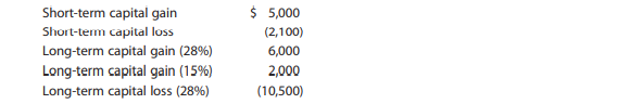 Coline has the following capital gain and loss transactions for 2015. After the capital gain and...