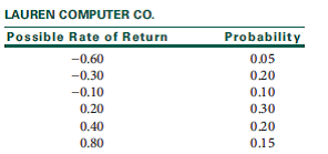 A stockbroker calls you and suggests that you invest in the Lauren Computer Company. After analyzing...