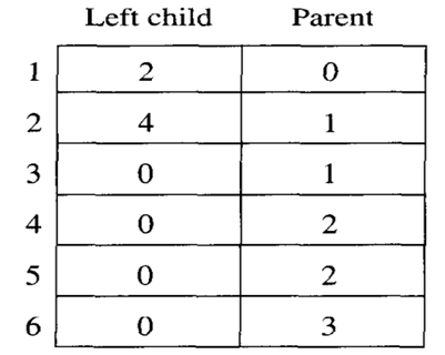 In the following binary tree representation, the left child and parent of each node are given. Draw...