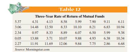 Suppose you are considering investing in a Roth IRA. You collect the data in Table 12, which...