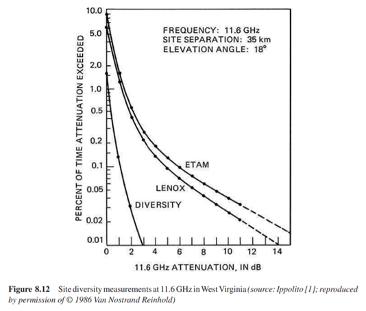 Site diversity measurements at 11.6 GHz in West Virginia are summarized in Figure 8.12. What is the...