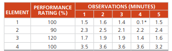 The data in the following table represent time-study observations for an assembly process at Nagesh...