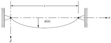 The differential equation governing the free transverse vibration of a string (Fig. 5.6) is given by...-4