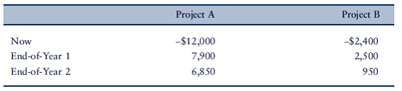 The net present value rule versus the internal rate of return. You must choose between the two...