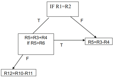 Convert the following flowchart to ARM assembly. Write a program to add elements of List1 and store...-1