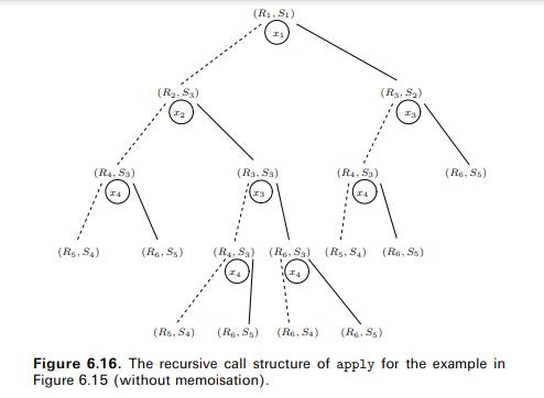 Consider the reduced OBDDs Bf and Bg in Figure 6.30. Recall that, in order to compute the reduced...-1