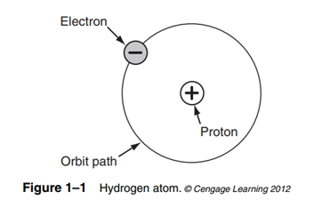 The smallest and lightest atom is the hydrogen atom. It contains one proton and one electron (Figure...