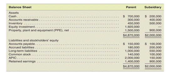 Determining ending balances of accounts on the consolidated balance sheet Assume the parent company...