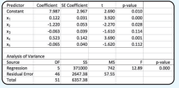 The following regression output was obtained from a study of architectural firms. The dependent...