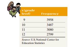 High School Enrollment The following data represent (in thousands) the enrollment levels in grades 9...