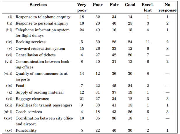 Write a report on the image of the Bharat Airways on the basis of views expressed by passengers in a...