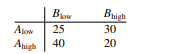 Given the following results when a 22 design is used, what is the estimate of the A effect? How many...