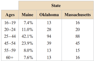 use the table. The table lists the distribution of the ages of workers who carpool in Maine. It also...