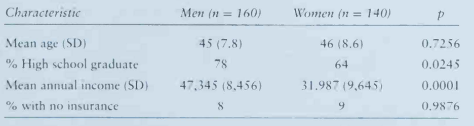 The following table was constructed based on a comparison of various sociodemographic...