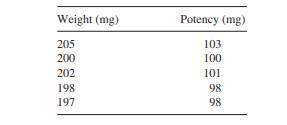 Five tablets were weighed and then assayed with the following results: (a) Plot potency versus...