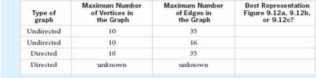 The number of vertices and edges for two undirected and two directed graphs are given in the...-1