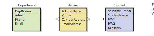 Define E-R model,entity, relationship, attribute, and identifier. Give an example, other than one in...-2