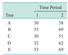 An article in the journal Biometrics (1990, Vol. 46, pp. 673–687) analyzed the circumference of...