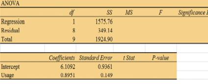 Following is a portion of the regression output for an application relating maintenance expense...