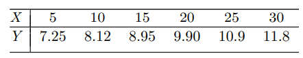 An investigation of the (assumed) linear relationship between the load X on a spring and the...