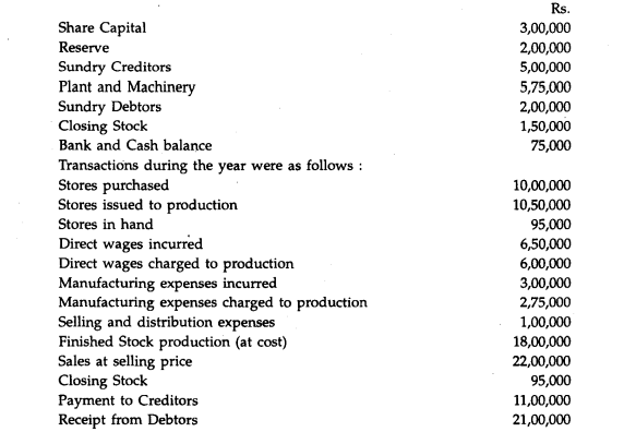 Messrs. Essbee Ltd. maintain Integrated Account of Cost and Financial Accounts. From the following...