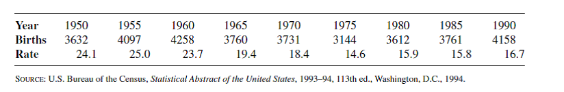 The following table shows the number of births (in thousands) and the birth rate (in births per...