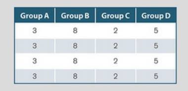 A researcher records the following data for each of four groups. Can an F statistic be computed for...