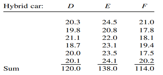 An experiment is performed to compare the economy of operation of three types of “hybrid”...