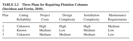 This example is from Davidson and Fortin (2010), who compared three options for repairing flotation...