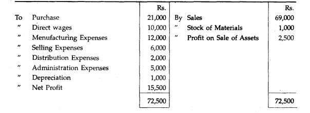 The Trading and Profit and Loss Account of Ml s XYZ Co. Ltd. was as follows as at 31.3.1992...