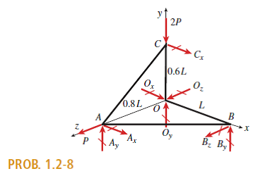 A space truss is restrained at joints O , A , B , and C , as shown in the figure. Load P is applied...