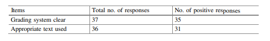 Results of course evaluation carried out by the Students Union of AIT in respect of the course HS71:...