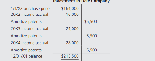 Hill Company paid $164,000 to acquire 40 percent ownership of Dale Company on January 1, 20X2. Net...-3