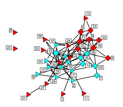 (Predicting Type of Practice Using Collaboration Among Lawyers). Recall the network of collaboration...