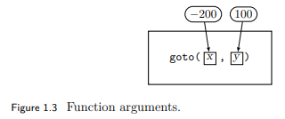 Draw a diagram like Fig. 1.3 showing arguments and parameters for each call to circle_at() in...-1