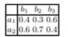 In Table 1.18, a joint probability table for the binary variables A, B, and C is given. • Calculate...-3