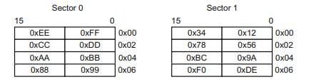 A Flash memory is composed of two byte-addressable sectors. It has an eight-bit bidirectional I/O...-2