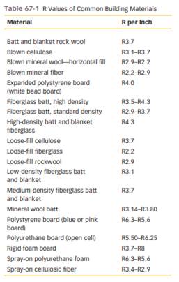 Using Table 67-1 , what would be the insulation R-factor of 4 in of medium-density fiberglass batt...