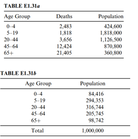 Refer to the same set of mortality data as in Exercise 1.31. Calculate and compare the age-adjusted...