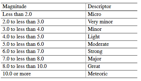 The following table contains earthquake magnitude ranges on the Richter scale and their descriptors:...