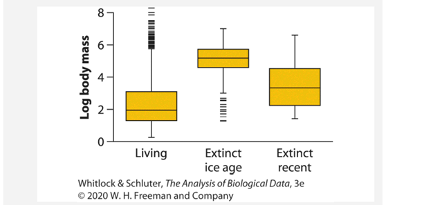 The data displayed in the plot below are from a nearly complete record of body masses of the world’s...